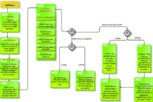 Şekil 2.3: Ticari e-Fatura Kullanıcısı Gelen e-Fatura İşlemleri İş Akış Şeması 