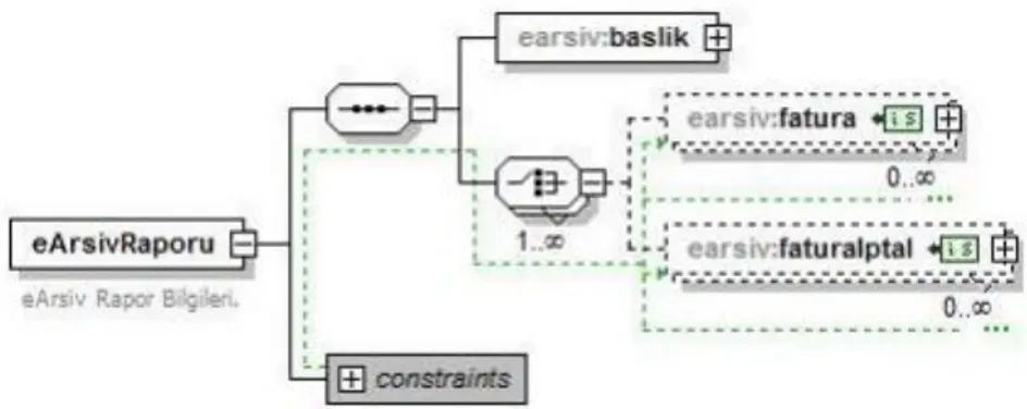 Şekil 2.5: E-Arşiv Uygulaması XSD Şema Yapısı Gösterimi 