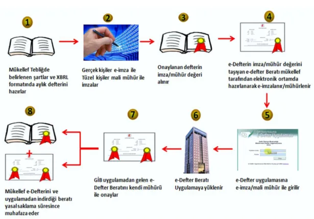 Şekil 2.6: E-Defter İş süreçleri   