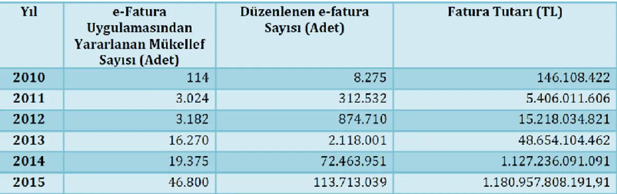 Şekil 3.1: Temel e-Fatura Kullanıcısı Gelen e-Fatura İşlemleri İş Akış Şeması 