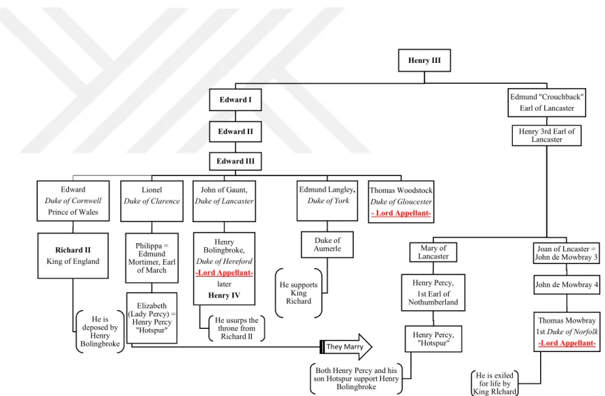 Figure 8.1: Family Tree of the House of Plantagenets 