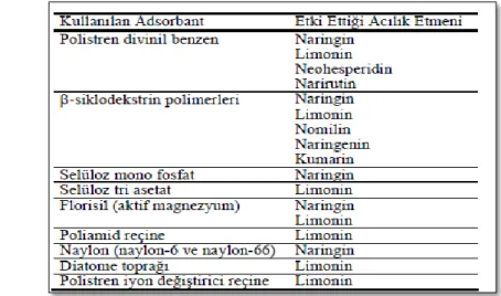 Çizelge  2.3:  Turunçgil  sularının  acılığının  giderilmesinde  kullanılan  bazı  adsorbantlar  ve  etki  ettikleri  acılık  etmenleri  (Aksay  ve  Ünal,  2002)