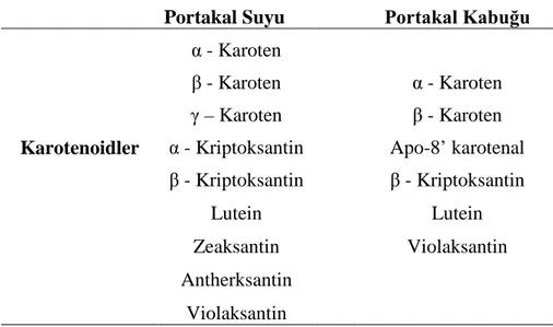 Çizelge 2.1:  Portakal Suyu ve Kabuğunda bulunan karotenoidler (Kimball, 1991;  Ting ve Rouseff, 1986; Oliver ve Andreu, 2000)