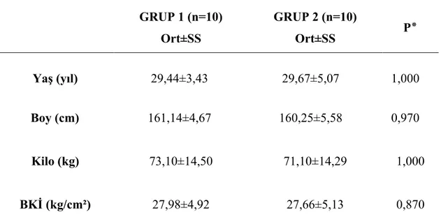 Çizelge 4. 1: Grupların Demografik Özellikleri ve Karşılaştırılması  GRUP 1 (n=10)  Ort±SS  GRUP 2 (n=10) Ort±SS  P٭  Yaş (yıl)            29,44±3,43           29,67±5,07   1,000           Boy (cm)           161,14±4,67          160,25±5,58   0,970  Kilo (