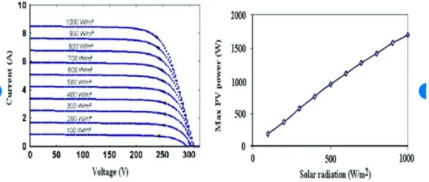 Figure 2.5:Characteristic of VI at different irradiation  Source: Hamza Tédjini &amp; Youcef Meslem, 2014 