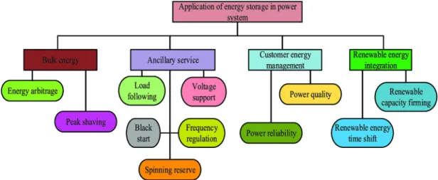 Figure 2.11: Application Purposes of Energy storage system.  Source: Mohammad Faısal , Mahammad A