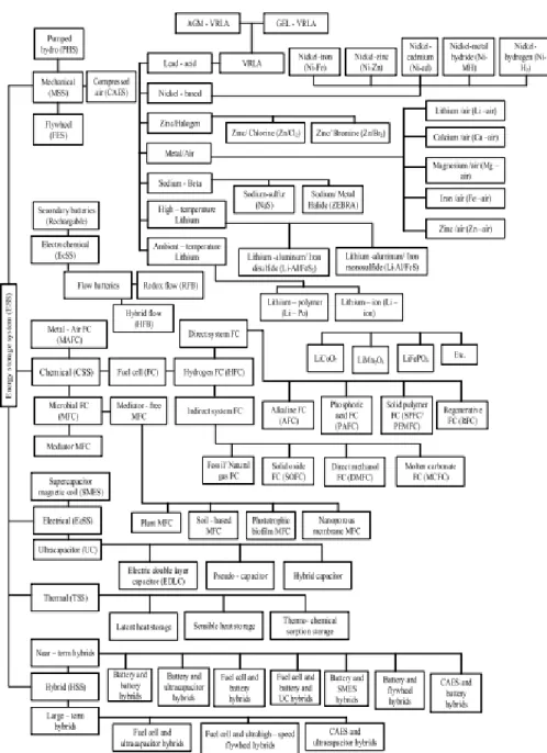 Figure 2.12: Detailed claasifications of energy storage technologies.  Source: Mohammad Faısal , Mahammad A