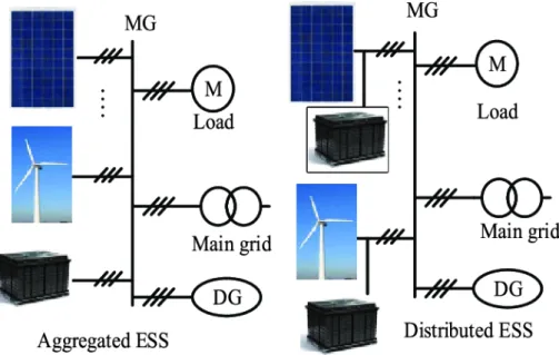 Figure 2.13: Typical Configurations of Energy Storage System  Source: Mohammad Faısal , Mahammad A