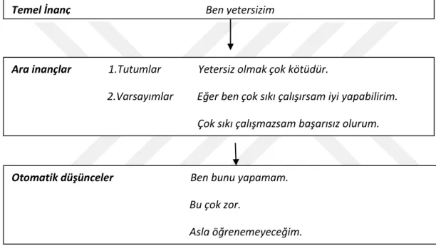 Şekil 2.4: Otomatik düşünceler için örnek hiyerarşi(Beck, 2014) 