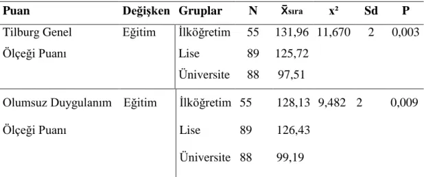 Çizelge  6.14:  Tilburg  Distres  Ölçeği  ve  Olumsuz  Duygulanım  Puanlarının  Eğitim  Değişkenine  Göre  Farklılaşıp  Farklılaşmadığını  Belirlemek  Üzere  Yapılan  Kruskal  Wallis-H Testi Sonuçları 