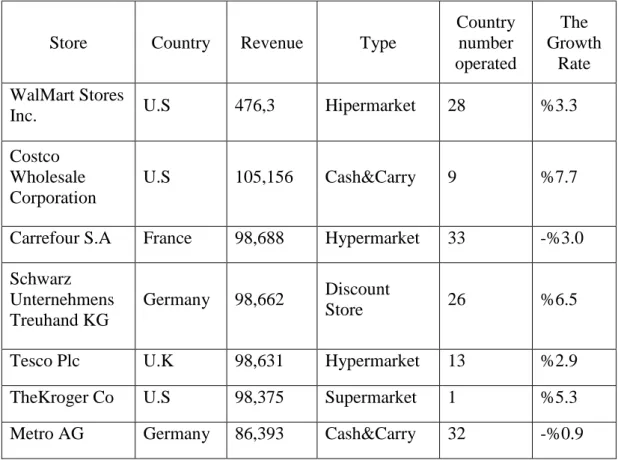 Table 2.1. The Biggest Global Retailers in The World 