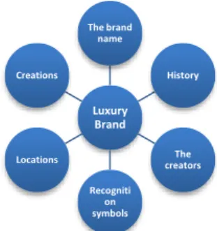 Figure 2.1. Characteristics of luxury brands 