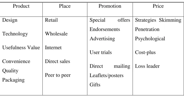 Table 3.1.: Marketing Mix Elements 