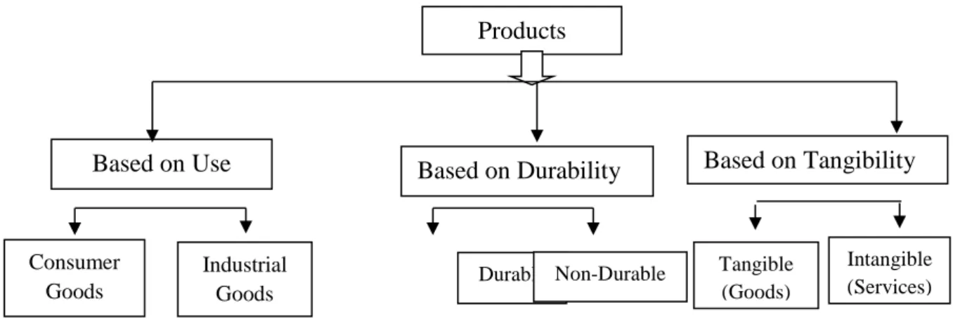 Figure 3.2.: Product Classification 