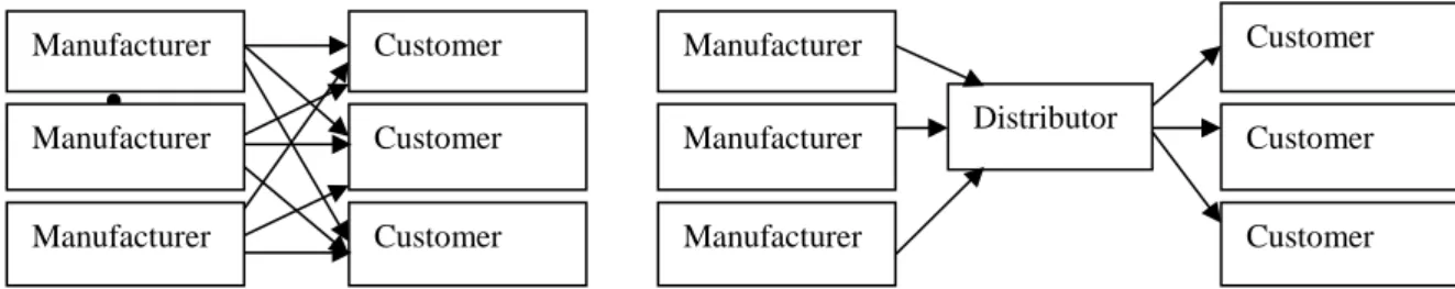 Figure 3.3: Complex and Basic Distribution Channel Models 