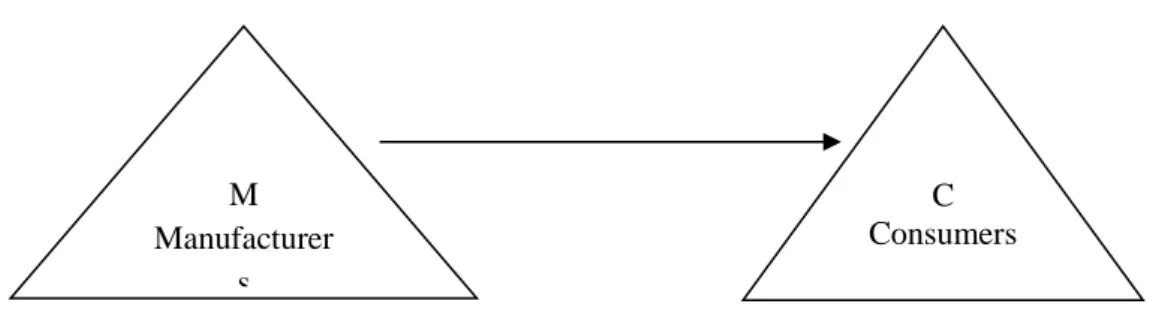 Figure 3.4: Zero stage channel of distribution 