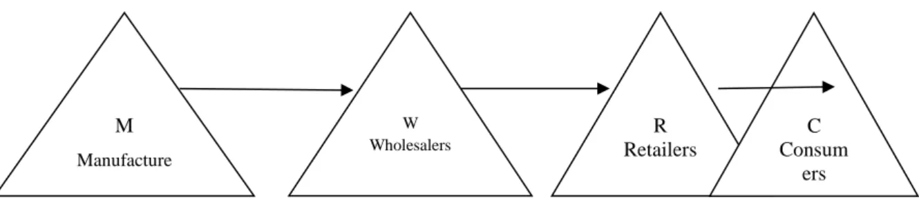 Figure 3.6:  Two stages of channels of distribution 