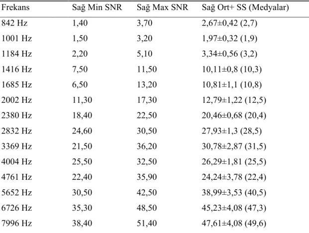 Çizelge 4.1: DPOAE testinde frekanslara göre sağ kulak SNR ve medyanları  Frekans  Sağ Min SNR  Sağ Max SNR  Sağ Ort+ SS (Medyalar) 
