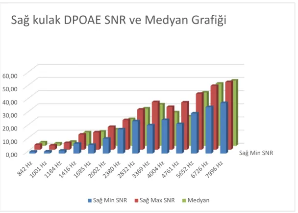 Şekil 4.1:4 Sağ kulak DPOAE SNR ve medyan grafiği 