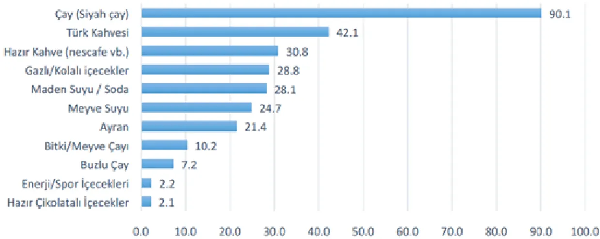 ġekil 2.1: Ġçecek tüketim önceliği (TTB, 2013) 