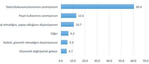 ġekil 2.4: PoĢet çayın tüketiciler tarafından tercih edilmeme nedenleri (TBB, 2013) ġekil 2.4‟te yapılan araĢtırmalarda poĢet çayların tadı, kokusu ve aromasının tüketici  tarafından  sevilmemesi  ile  birlikte  poĢet  kullanımı  olması  da  tercih  edilme