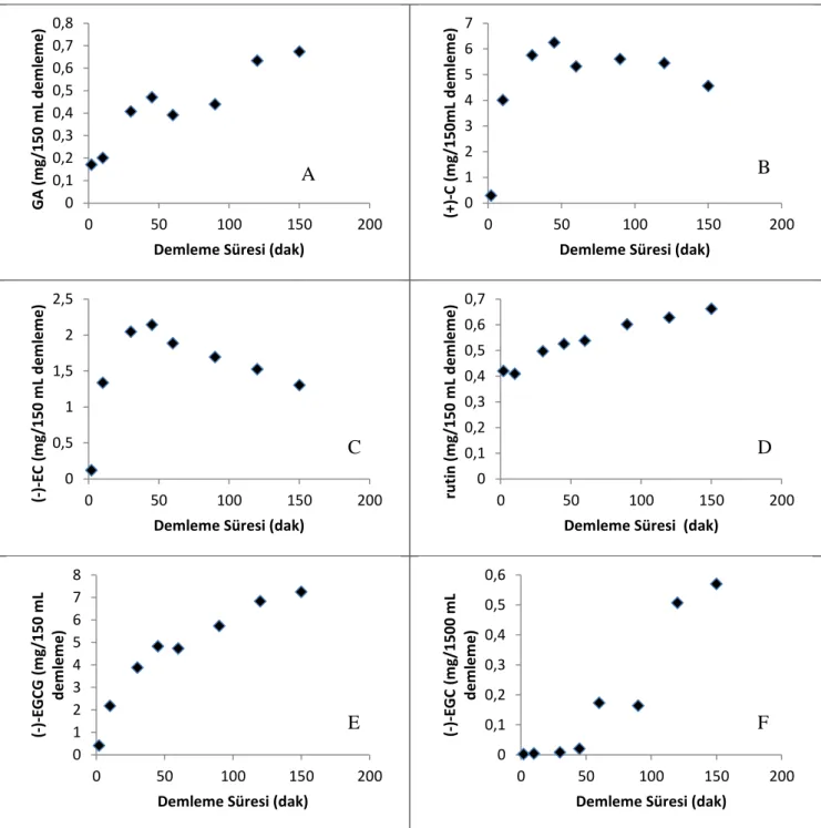 ġekil 6.1: 80 ºC demleme sıcaklığında ıhlamur çayı içerisinde oluĢan önemli  bileĢiklerin kinetik çalıĢması: (A, GA; B,  (+)-C; C, (-)-EC; D, Rutin; E, (-)-EGCG;  F, (-)-EGC; G, (-)-GCG; H, (+)-GC; I, Kaempferol; J, Teobromine 