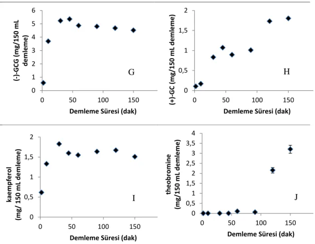 ġekil 6.1: Çay demleme esnasında oluĢan önemli bileĢiklerin kinetik çalıĢması  Yapılan çalıĢmada daha küçük flavonol molekülleri olan (+)-C, (-)-EC ve EGC‟nin;  (+)-GC, (-)-EGCG ve (-)-ECG‟den daha çabuk ekstrakte edildiği gözlemlendi