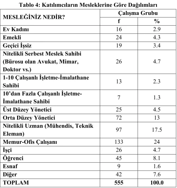 Tablo 4: Katlmclarn Mesleklerine Göre Dağlmlar 