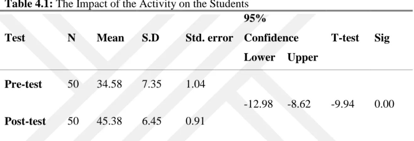 Table 4.1: The Impact of the Activity on the Students 