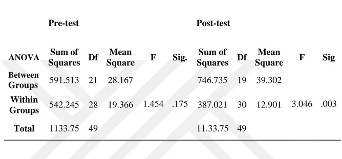 Table 4.2: Statistical Description of the Subjects' GPA within the Pre-test and Post-test 