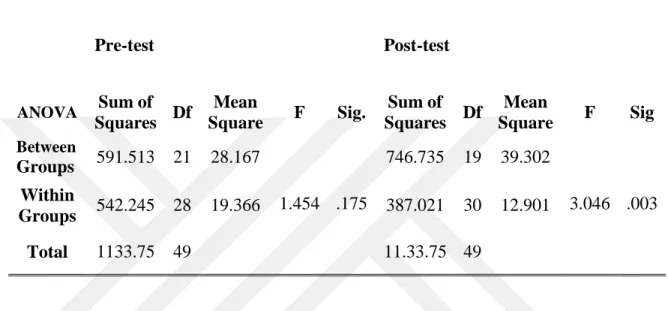 Table 4.2: Statistical Description of the Subjects' GPA within the Pre-test and Post-test 