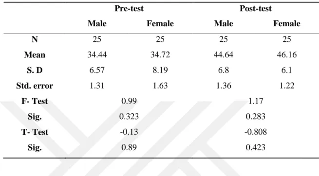 Table 4.3: Gender Impact in the Pre-test and Post-test 