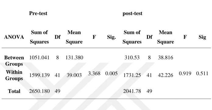 Table 4.4: The Relationship between duration of Learning English  in the Pre-Test and  Post-test 