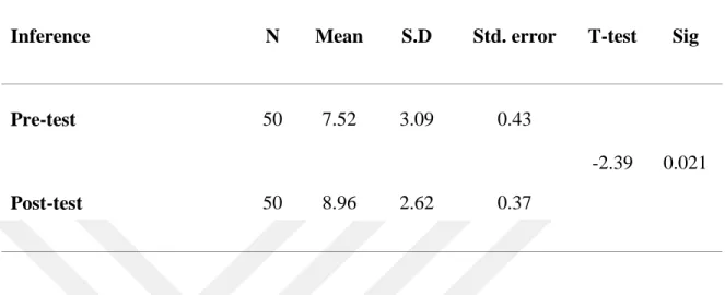 Table 4.5: The Comparison the of Pre-Test and Post-Test in Inference 
