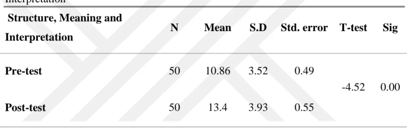 Table 4.7: The Comparison of the Pre-Test and Post-Test in Structure, Meaning and  Interpretation 