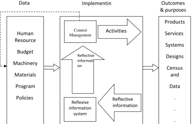Figure 2.1: Organization of a Project 1  2.1.2 Time period of the project  