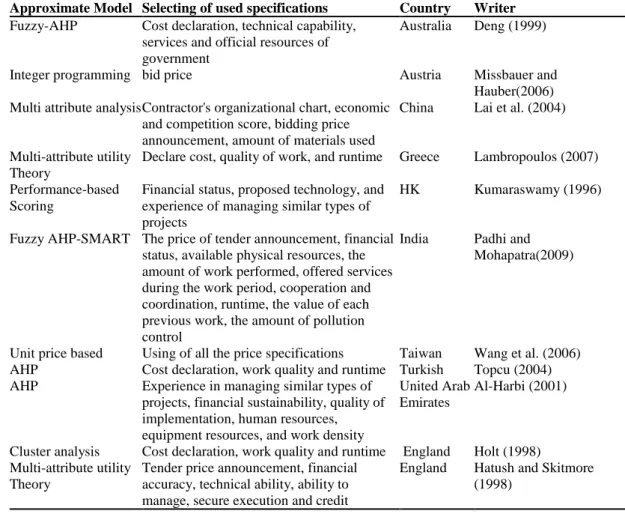 Table 2.1: Models Used To Select a Contactor 
