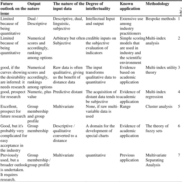 Table 2.2: Specification of Contractor Selection Methodologies   Future 