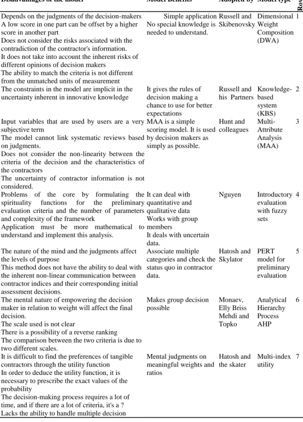 Table 2.3: Preliminary Assessment Models for Contractors 