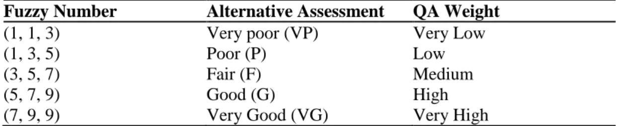 Table 2.4: Fuzzy Rating Linguistic Variables 