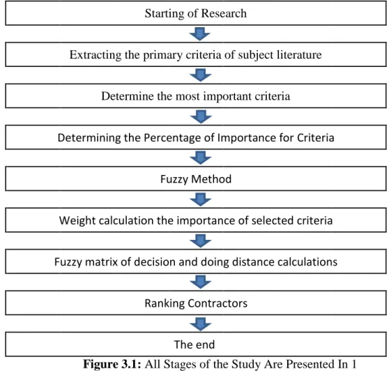 Figure 3.1: All Stages of the Study Are Presented In 1 