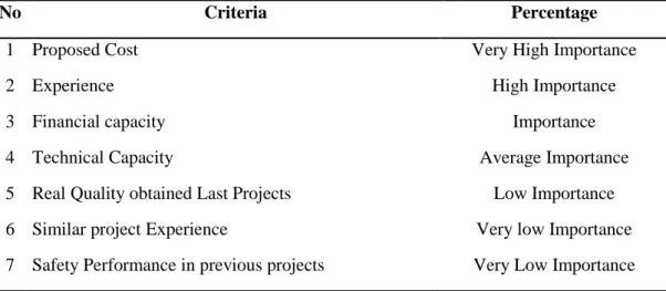 Table 4.1: Important Criteria Selected 