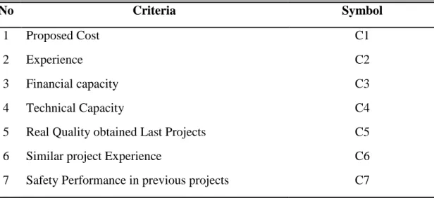 Table 4.2: Table C1, C3, C7 are Financial Criteria 