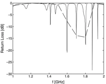 Fig. 1 Return loss response of a microstrip patch antenna with multiple sharp resonances in a [1 2] GHz working frequency range linearly interpolated with 1001 and 11 uniform samplings (solid and dashed lines, respectively)