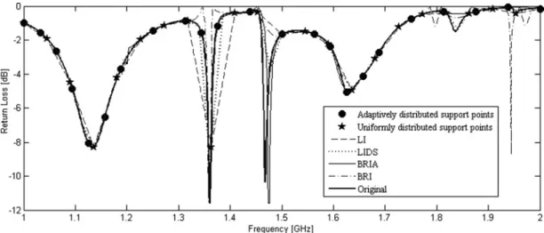 Fig. 4 depicts a comparative interpolation study for one of the ten return loss curves