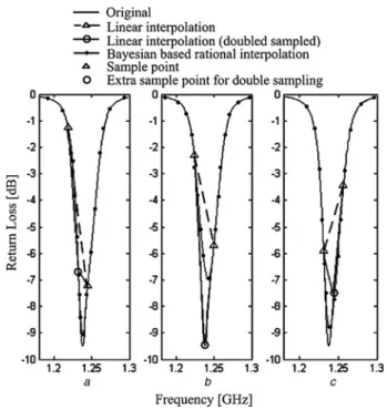 Fig. 6 . Although the centre plot ( Fig. 6b ) is in favour of the double sampled LI, perturbation of support points to the left or to the right ( Figs