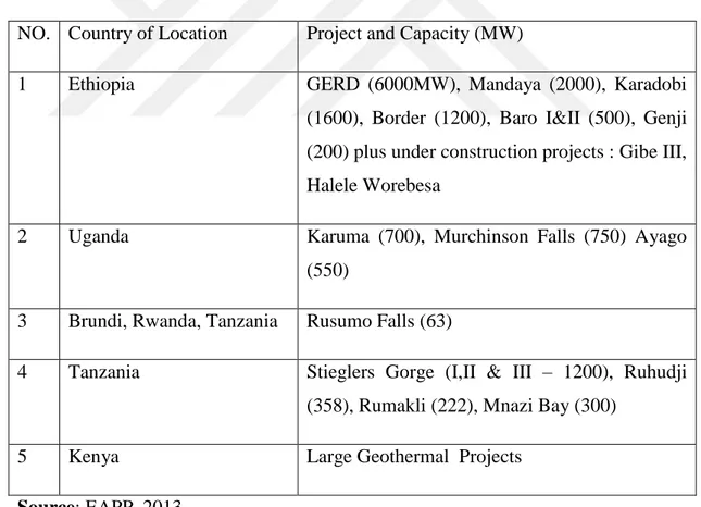 Table 3.1: Hydropower Projects Identified With Surplus for Export  NO.  Country of Location  Project and Capacity (MW) 