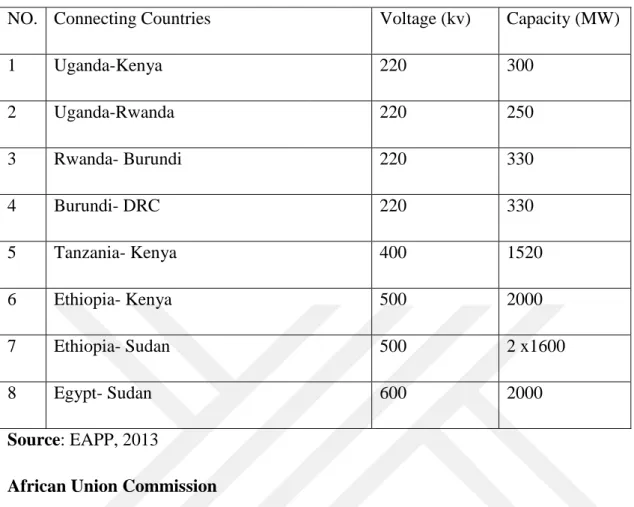 Table 3.2: Interconnection Projects completed or to be completed before 2018  NO.  Connecting Countries  Voltage (kv)  Capacity (MW) 