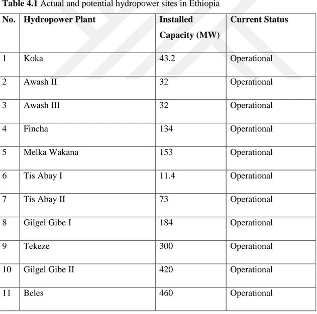 Table 4.1 Actual and potential hydropower sites in Ethiopia  