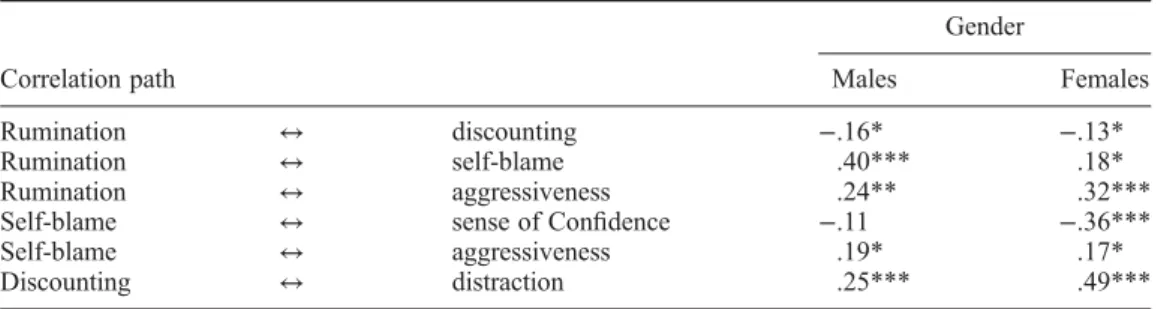 Table 3. Relationship among factors for gender.